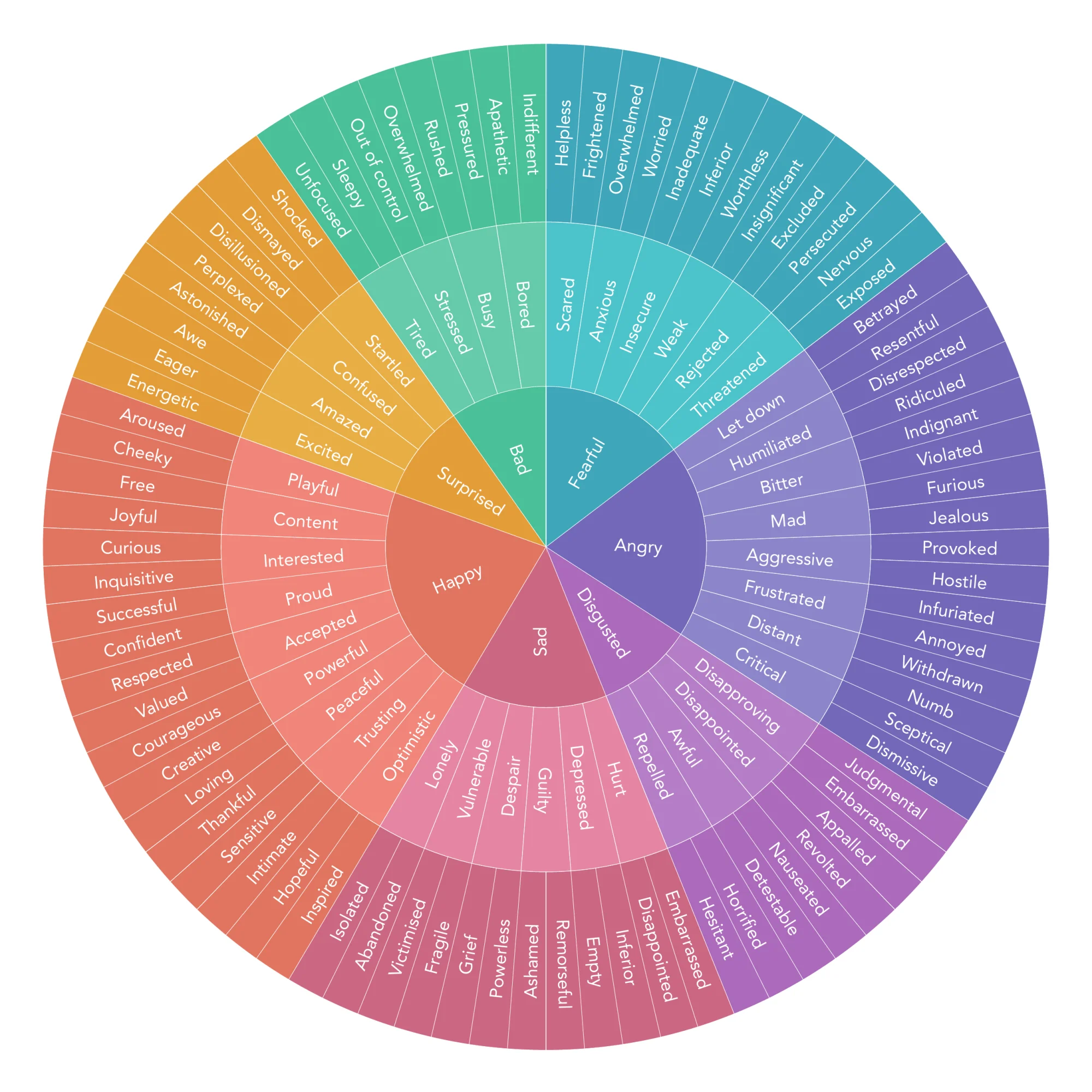 The feelings wheel: seven broad emotion families at the center, angry, sad, happy, fearful, disgusted, surprised, and bad, opening out into rings of increasingly specific feelings.